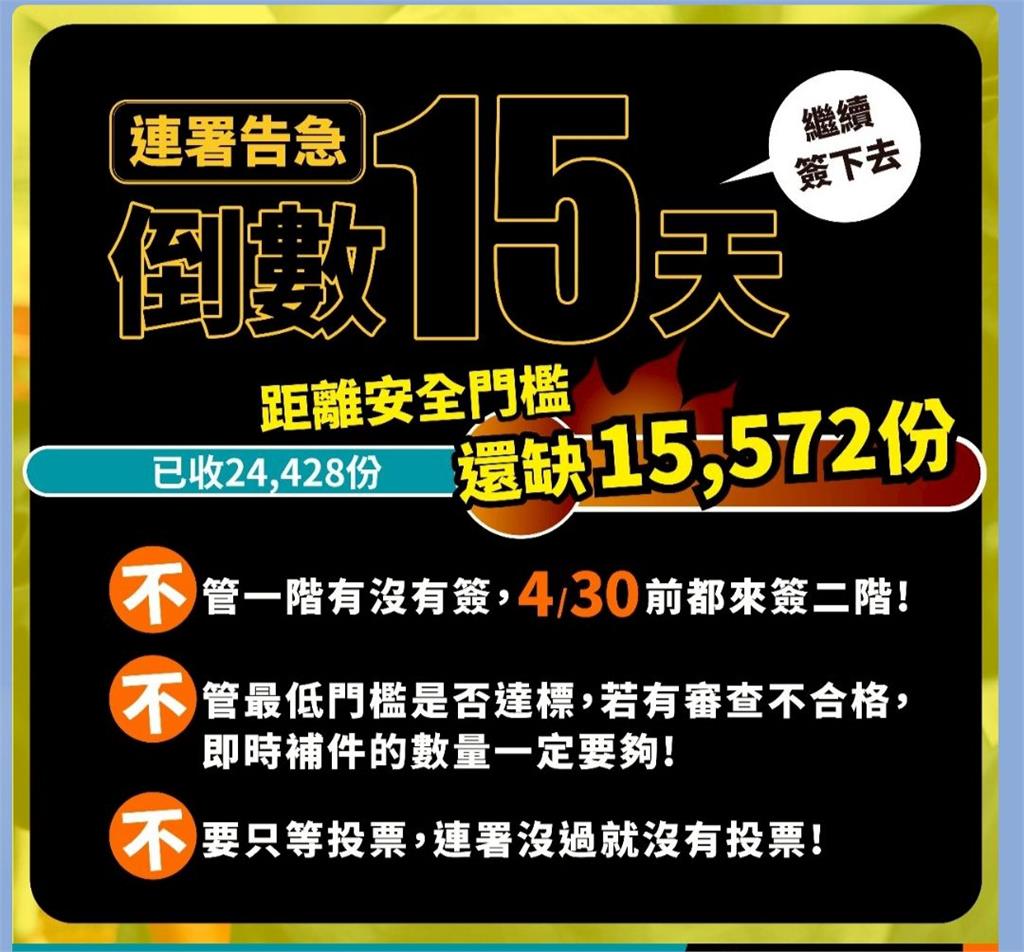 快新聞/罷藍委葉元之二階連署達標 民團「板橋大刪元」宣布:突破2.4萬門檻