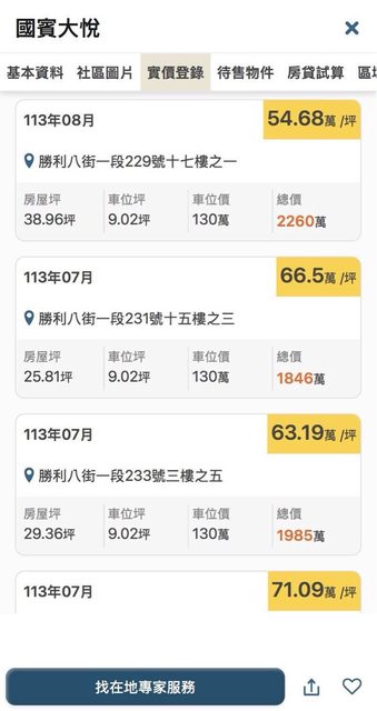 新竹7字頭中古屋降到「每坪54萬」　網驚：漲最高的竹北鬆動了嗎？