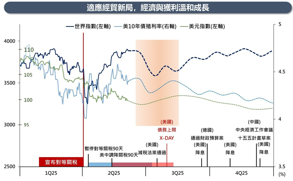 留意國際政經局勢變動 下半年如何投資抗波動?專家這樣建議