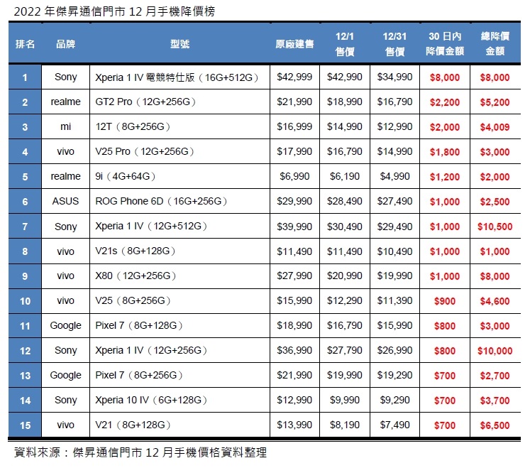 12月手機降價Top15，這些手機降最多！