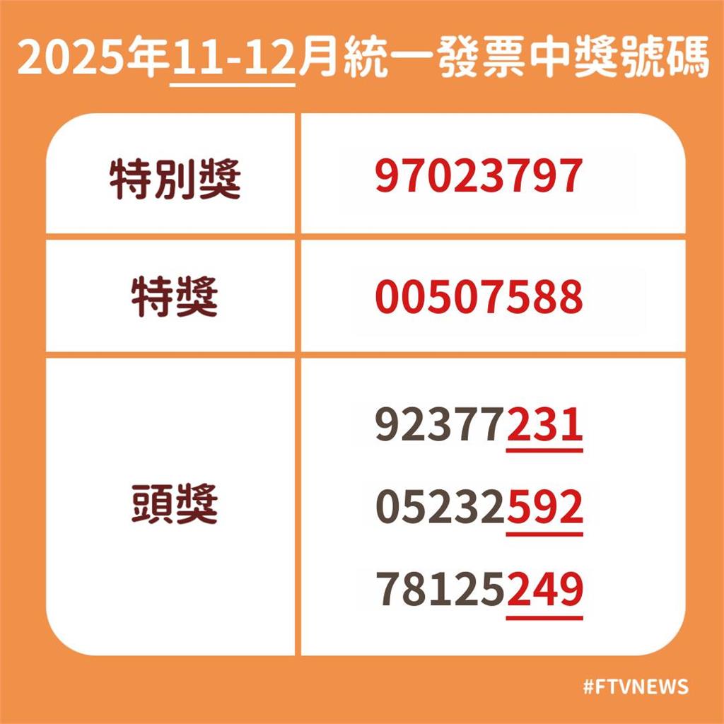 快新聞／財神爺在線等　11、12月統一發票獎號出爐