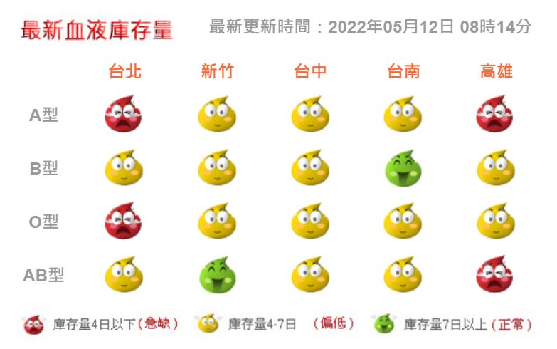 快新聞/疫情升溫血庫告急 台北、高雄2血型「急缺」庫存不到4天