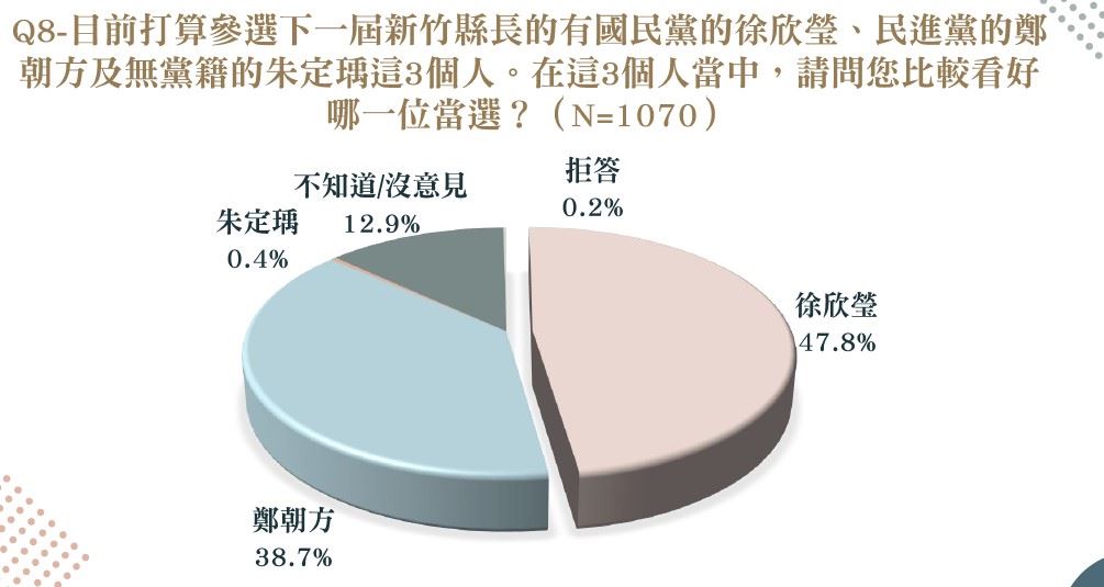 新竹縣長最新民調 徐欣瑩44.1%領先鄭朝方6.4個百分點 藍營78%支持者歸隊