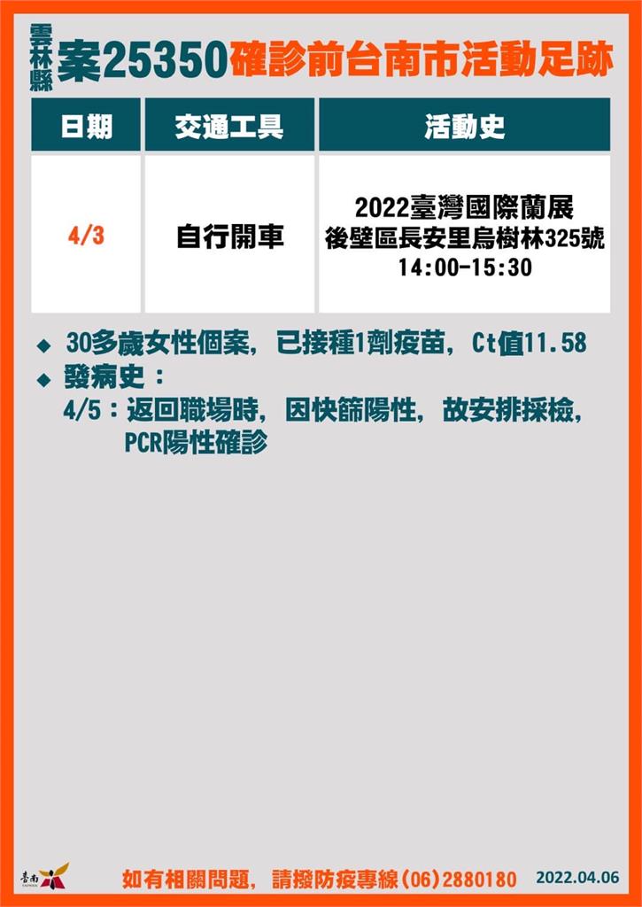 快新聞/台南東區10多歲男染疫 曾赴墾丁「台灣祭」接觸北市確診者