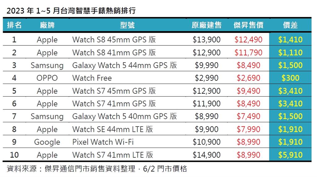 盤點2023上半年十大人氣智慧手錶 Apple Watch最搶手