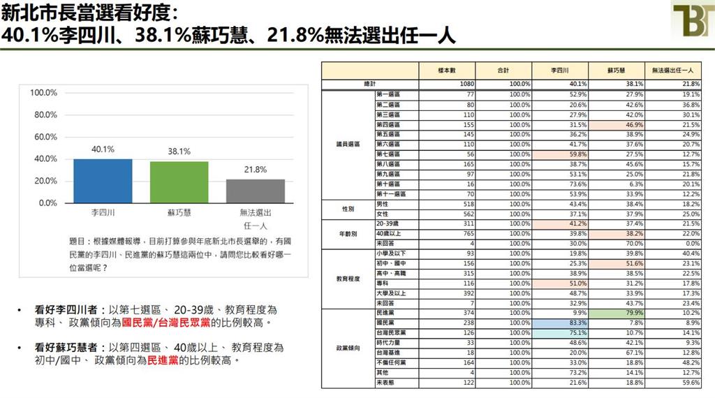 快新聞／新北最新民調來了！蘇巧慧支持度震撼曝光　領先