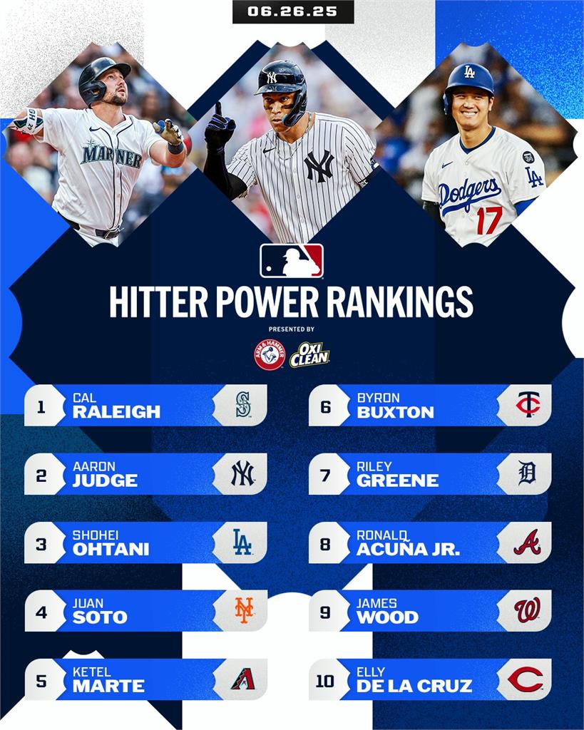 MLB/不只是全壘打王!水手「重砲鐵捕」躍居最強打者 擠下法官、大谷