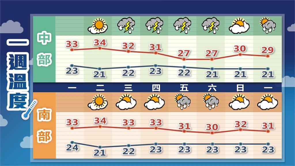 氣溫狂飆38度「這天」又轉涼！林嘉愷曝「鋒面撲台」雨炸3地區：氣溫會降
