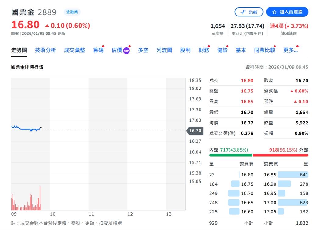 國票金控：114年稅後盈餘再創高峰    增幅達5.73%