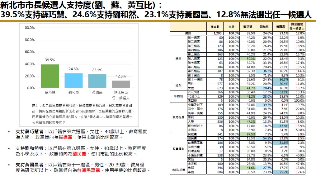快新聞/大有可為!新民調曝蘇巧慧知名度奪冠 本人發聲了