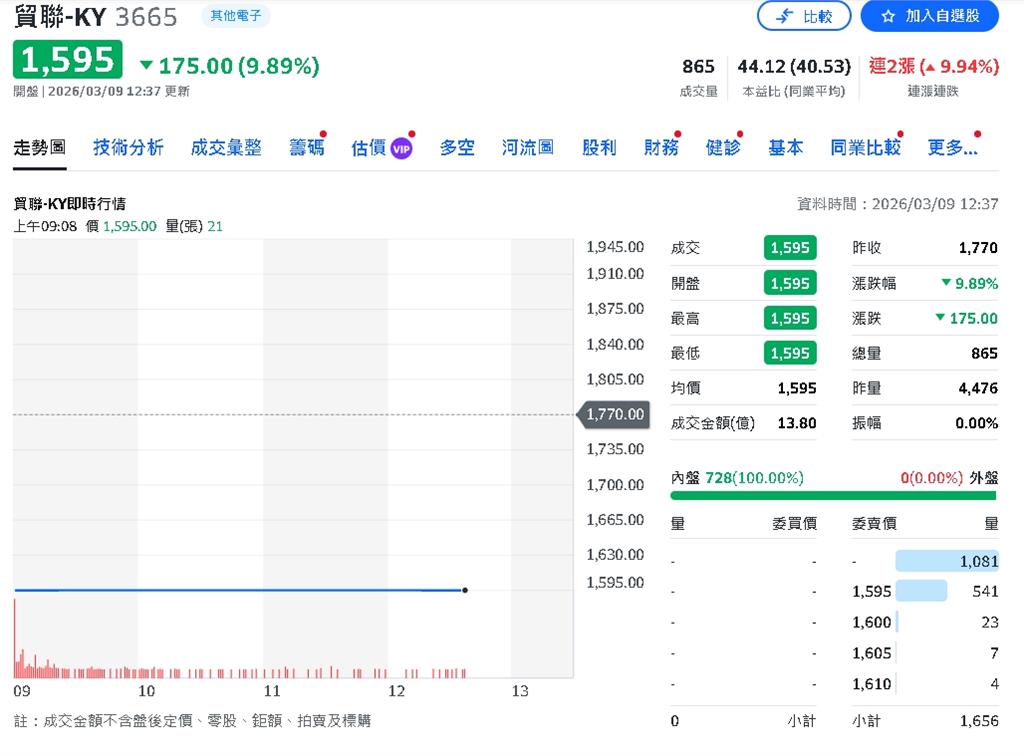 油價高檔撐石化！投顧看好台化、台塑化 AI需求帶旺貿聯-KY