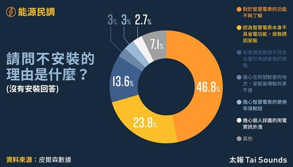 快新聞/8成住宅用戶未裝智慧電表 民調:46.8%受訪者對功能不了解