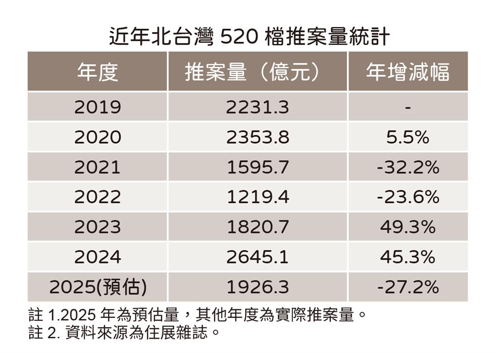 快新聞/建商避風頭心態明顯!北台灣520檔期推案量大減 北市減近6成