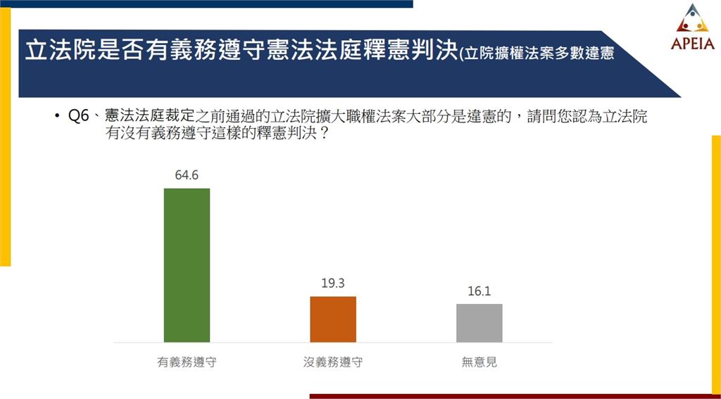 快新聞/大法官宣判國會擴權法案違憲 超過6成民眾認為立院要遵守