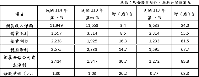 世界先進首季獲利創新高 每股稅後盈餘1.30元