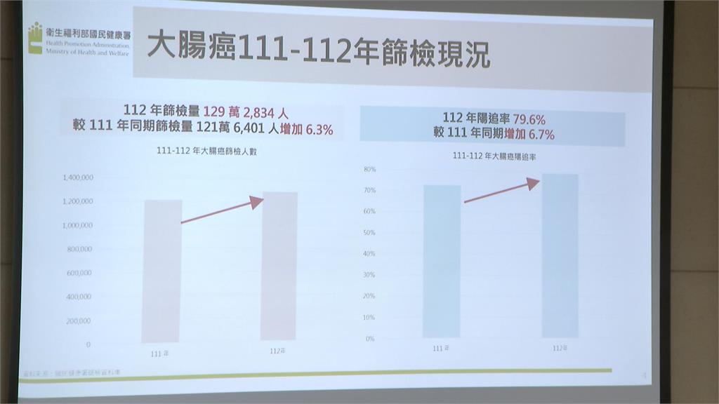 快新聞／前年逾6000人死於大腸癌！　衛福部曝預防方法