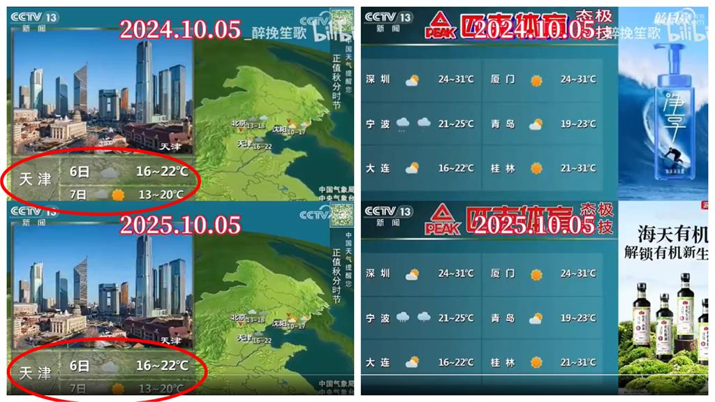 中國央視遭抓包「天氣預報落差大」！竟沿用去年資訊…官方「1理由」認失誤