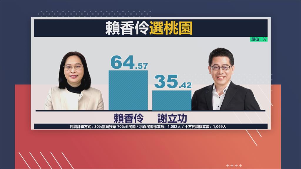 民眾黨桃市長初選　賴香伶支持度64.57％勝出