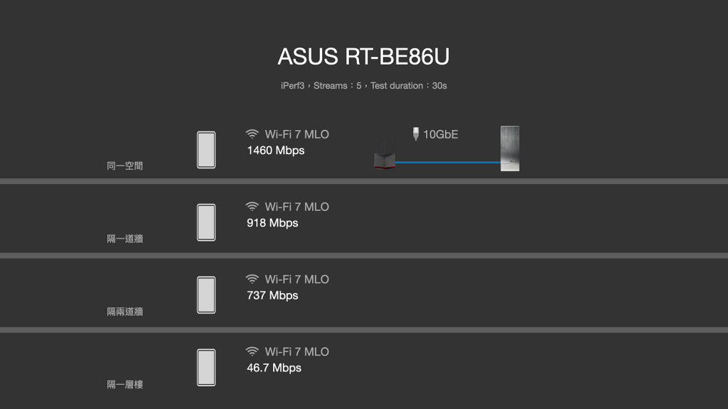 WiFi 7 和 10GbE 現在萬元有找?!ASUS RT-BE86U