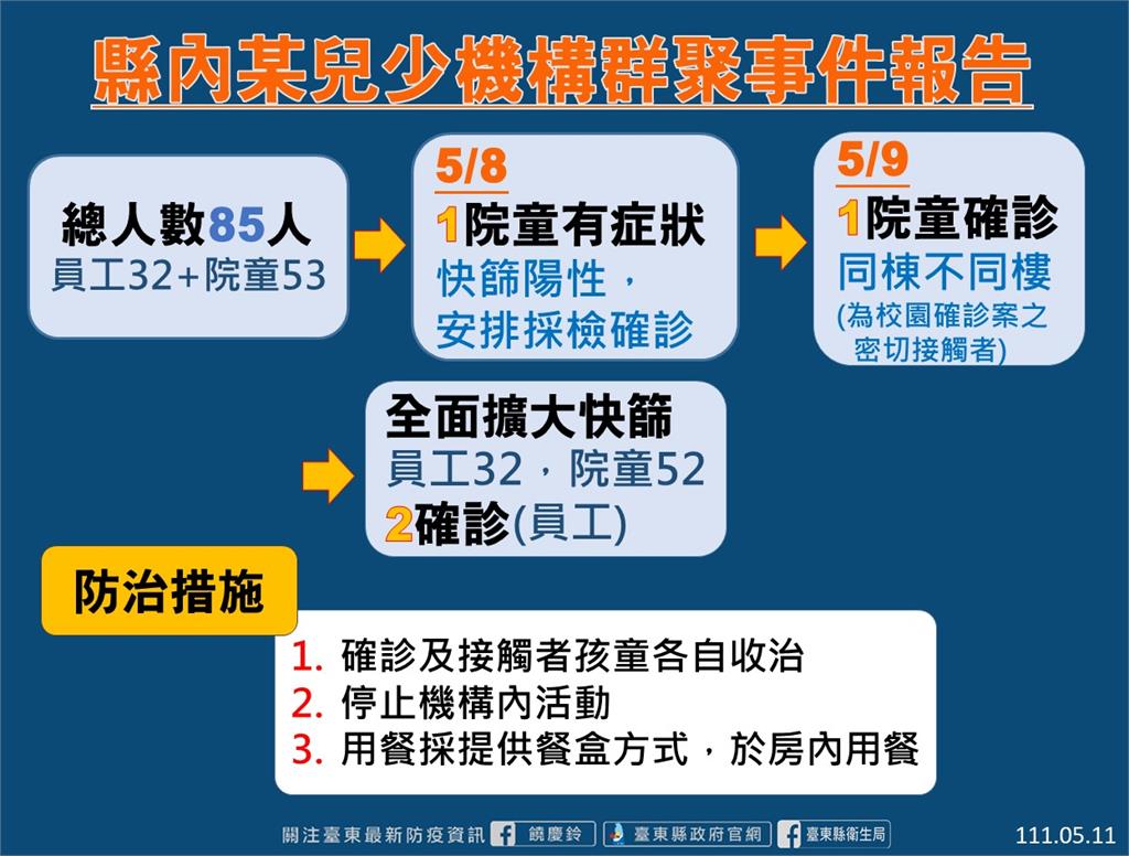 快新聞/台東兒少機構爆群聚 2兒童、2員工染疫