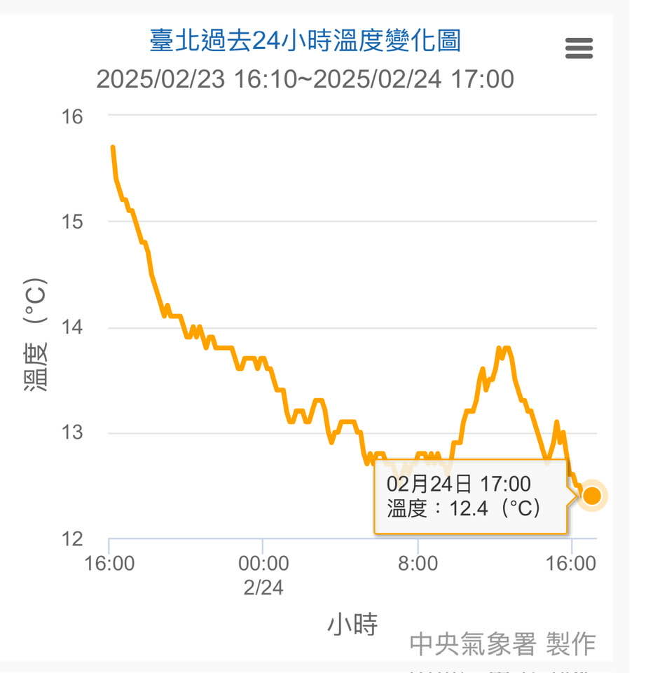 強烈大陸冷氣團達標!全台急凍「低溫下探12度」鄭明典曝:中南部也會冷