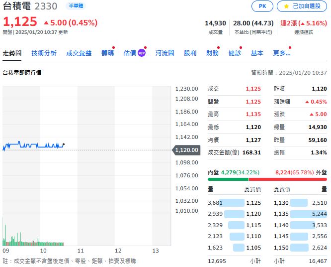 台積電再砸重金！南科三期新建兩座CoWoS廠 投資逾2000億元