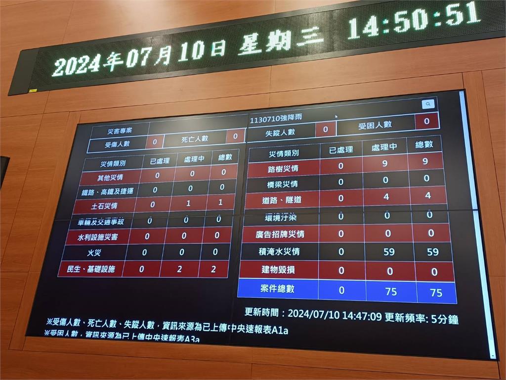 快新聞/暴雨午後狂炸台北!信義區淹水道路成汪洋 網嚇:難道地球要毀滅了?