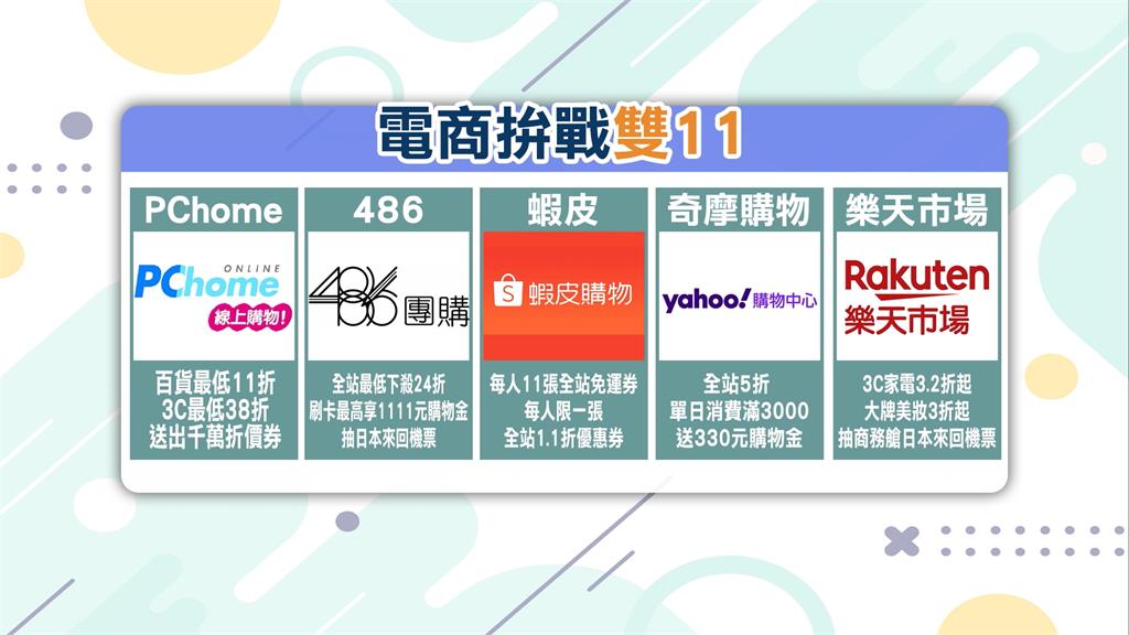 搶攻「雙11購物節」商機　各電商平台推優惠不手軟