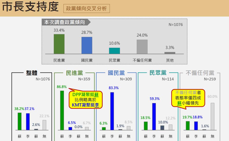 快新聞／新北最新民調出爐！蘇巧慧領先李四川「這數字」　本人堅定回應了