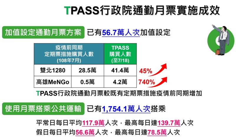 快新聞／TPASS通勤月票已有1754萬人次搭乘！　2圖看成效