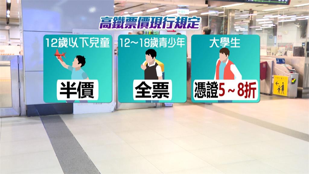 少年探索台灣優惠專案限暑假!12-18歲搭高鐵「得買全票」 立委:優惠票應常態化