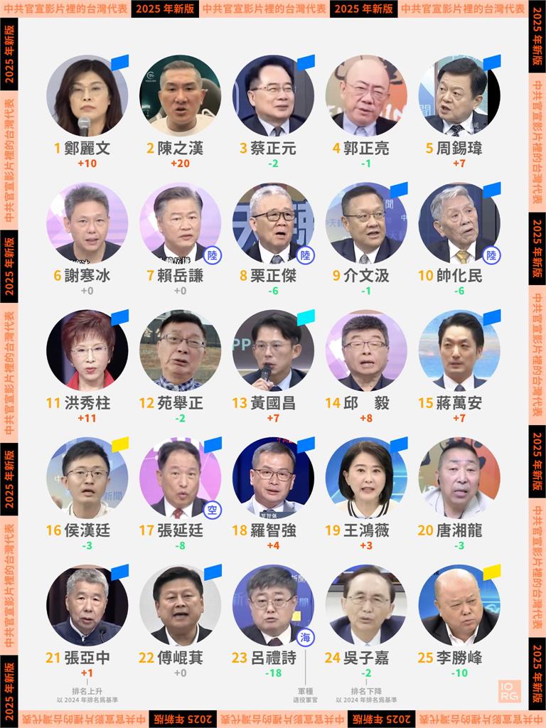 呂禮詩慘摔中共官媒「最愛台灣代表榜」！KPI數據「劇烈崩跌」急彈跳現況曝光