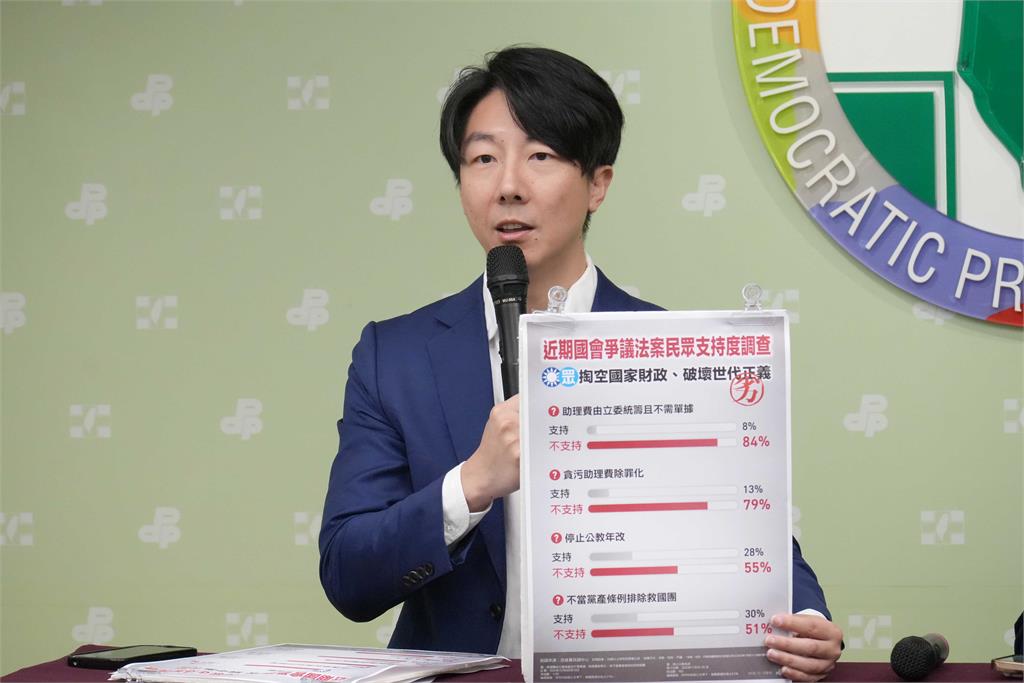 快新聞/藍白慘遭打臉!最新民調曝光 8項爭議法案「主流民意全反對」