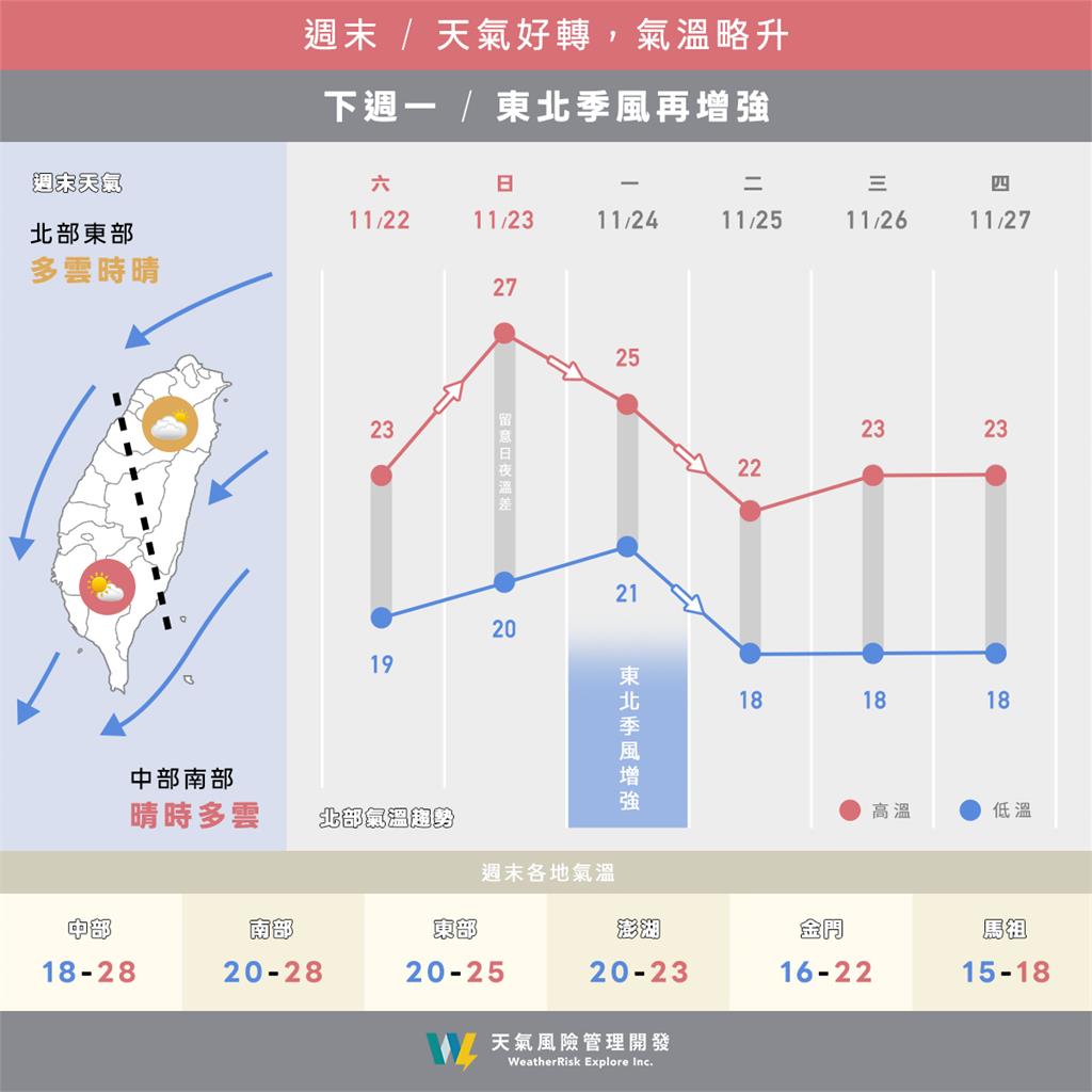 下週「這時間」新東北季風南下！「這2地區」雨彈開炸…擾動對台影響曝光