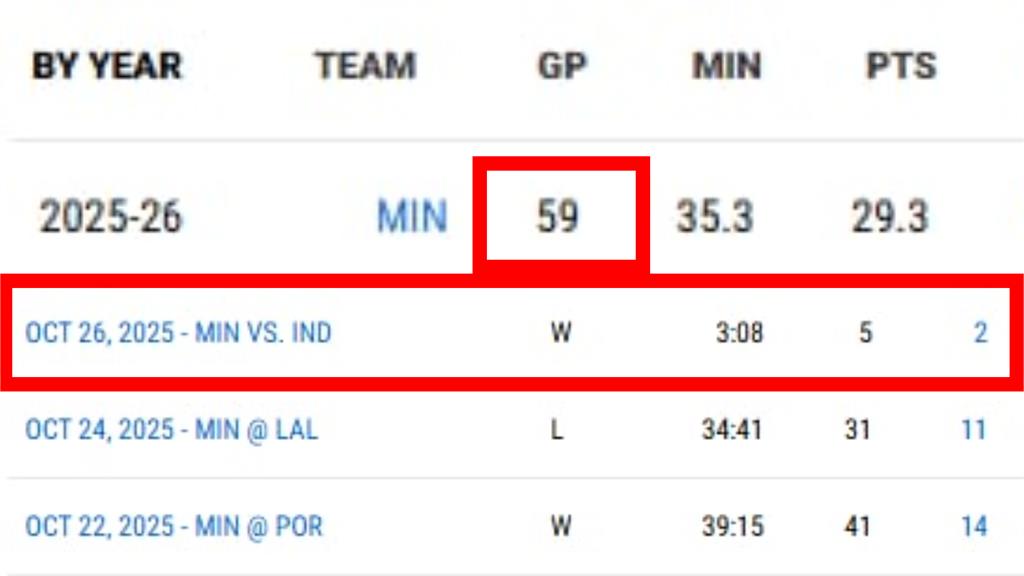 NBA(影)／場均快30分卻無緣任何獎項！灰狼「蟻人」缺戰太多　網怒轟出賽標準