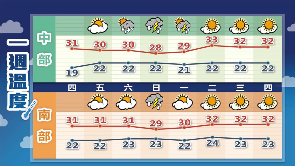 華南雲系影響！林嘉愷曝明起各地降雨漸增　「這2天」最不穩定：恐有大雷雨