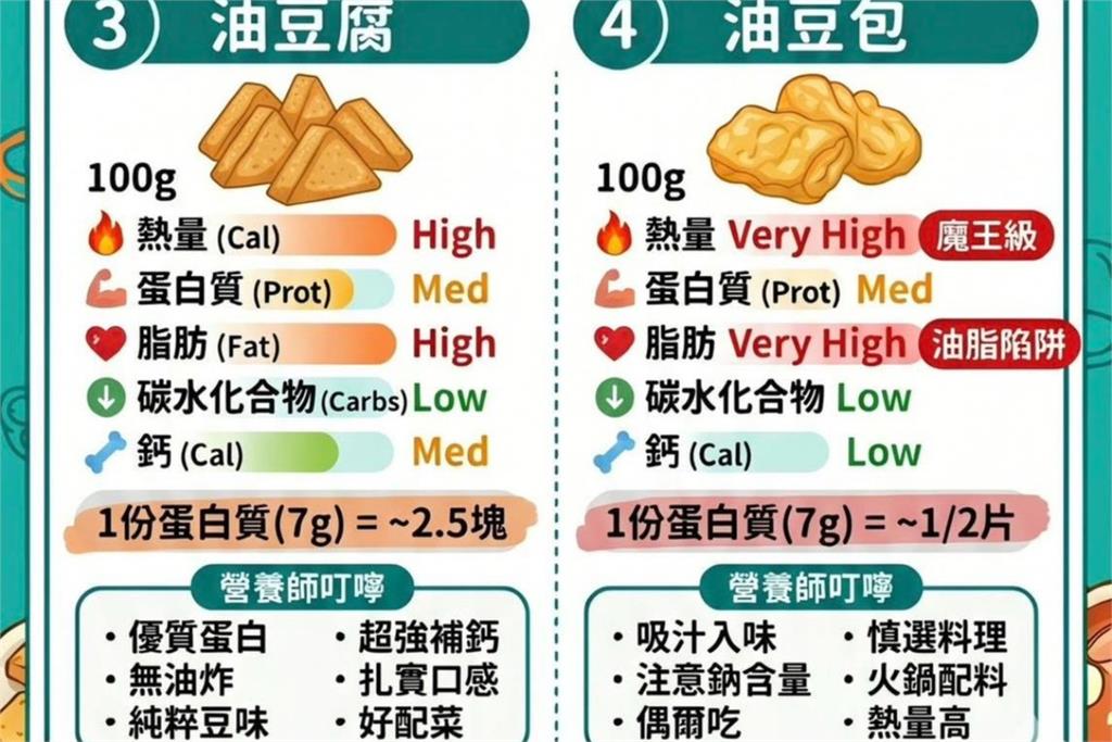 專家曝「豆製品」隱藏炸彈　一堆人都愛吃「這2款」等於在喝油！