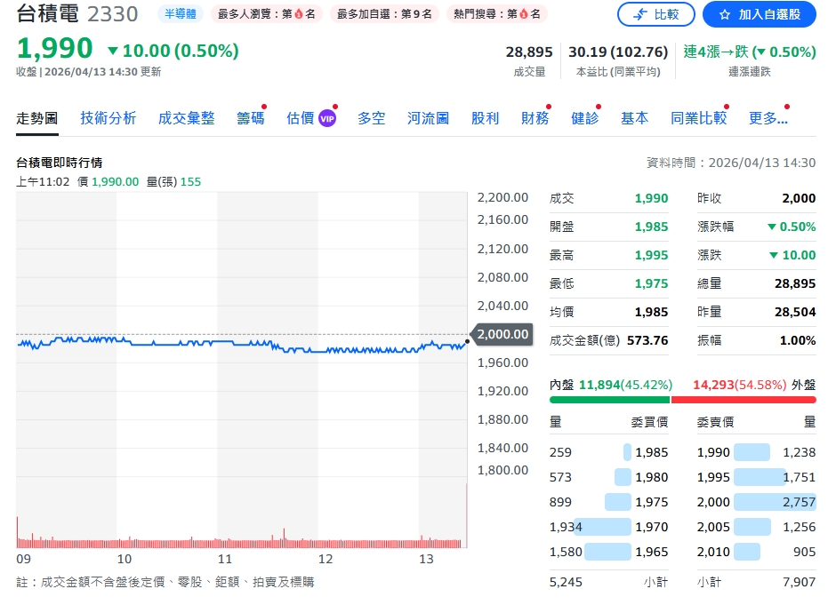 3.5萬點保衛戰過關  台股尾盤翻紅 台積電法說前轉弱
