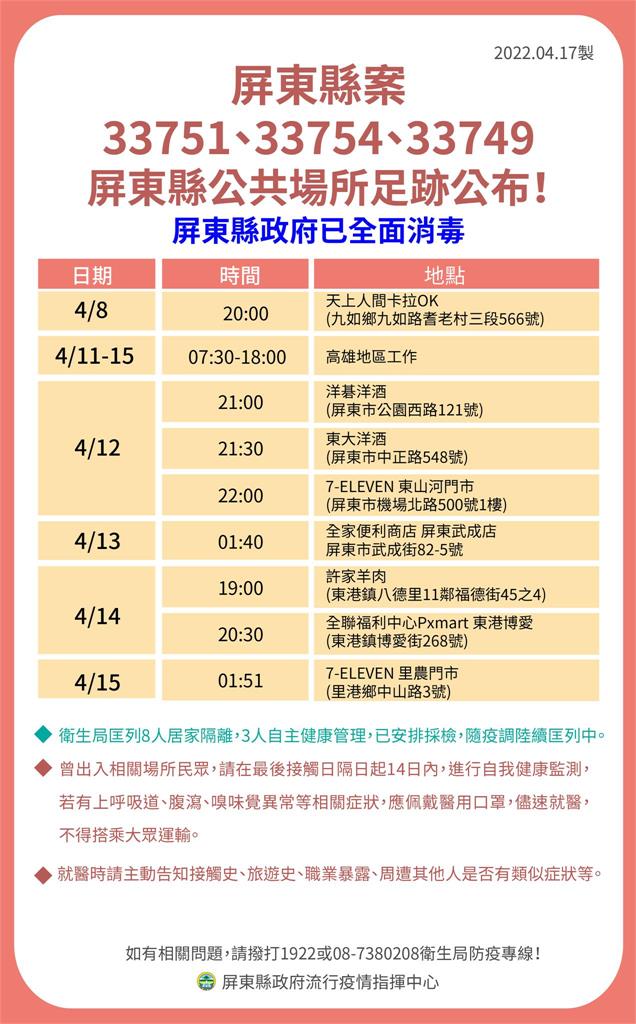 快新聞／屏東+14「6例為娛樂場所衍生」　最新確診者足跡太平洋百貨、內埔地區農會入列