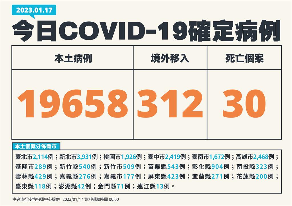 快新聞／本土再增19658例、30死！ 　境外添312例