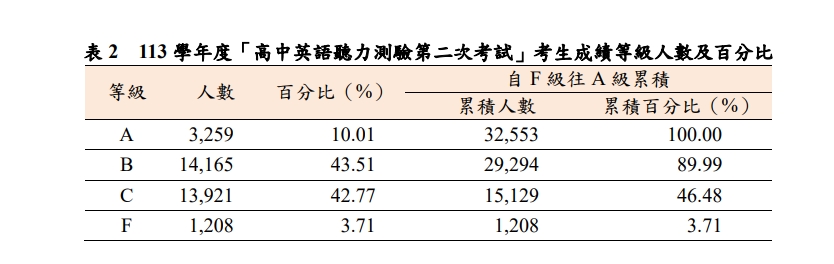 快新聞/英聽2試成績今公布! 27%考生成績提升「可擇優使用」
