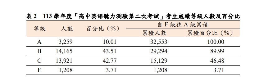 快新聞／英聽2試成績今公布！　27%考生成績提升「可擇優使用」