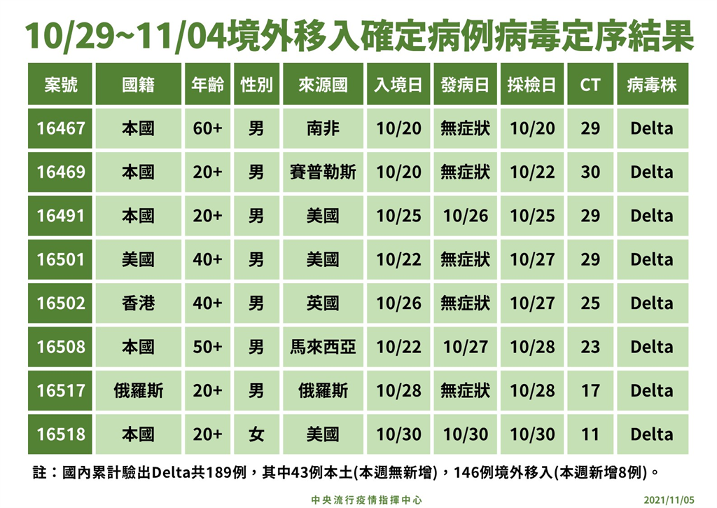 快新聞/上週境外8例染Delta! 60歲男混打「莫德納+BNT」突破性感染首例