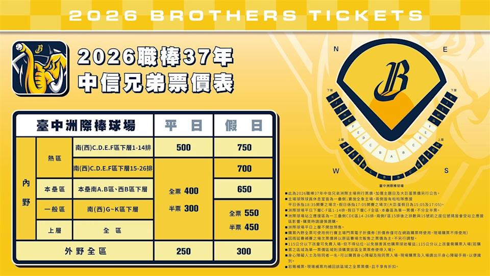 中職／中信兄弟公布上半季洲際主場週活動！重磅聯名「巧虎、Snoopy、讀賣巨人」