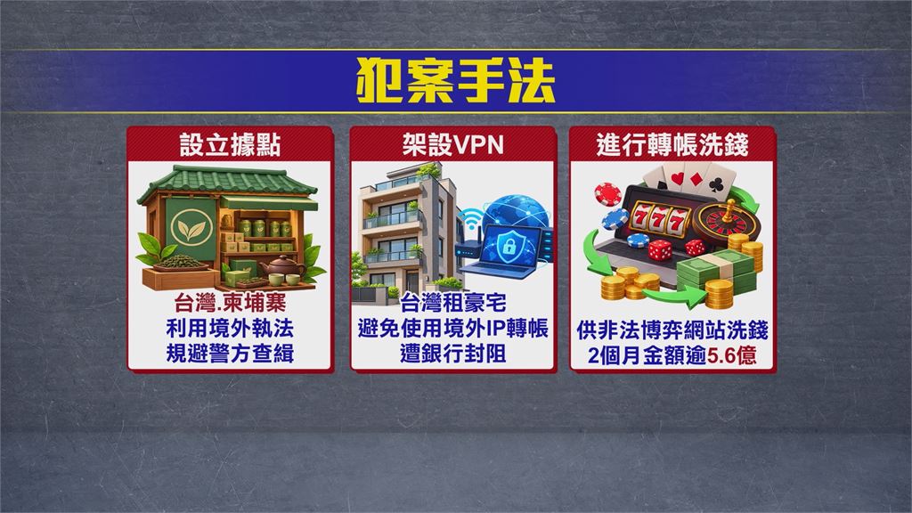 不賣茶葉真洗錢！黑幫茶行藏台、柬　兩個月洗錢逾5.6億