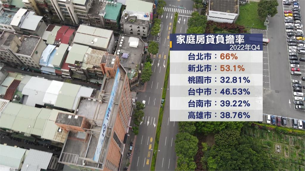 創14年新高! 房貸利率達2.08%首購族喊苦 「蛋白區」也買不起首購族喊苦! 房貸利率達2.08%