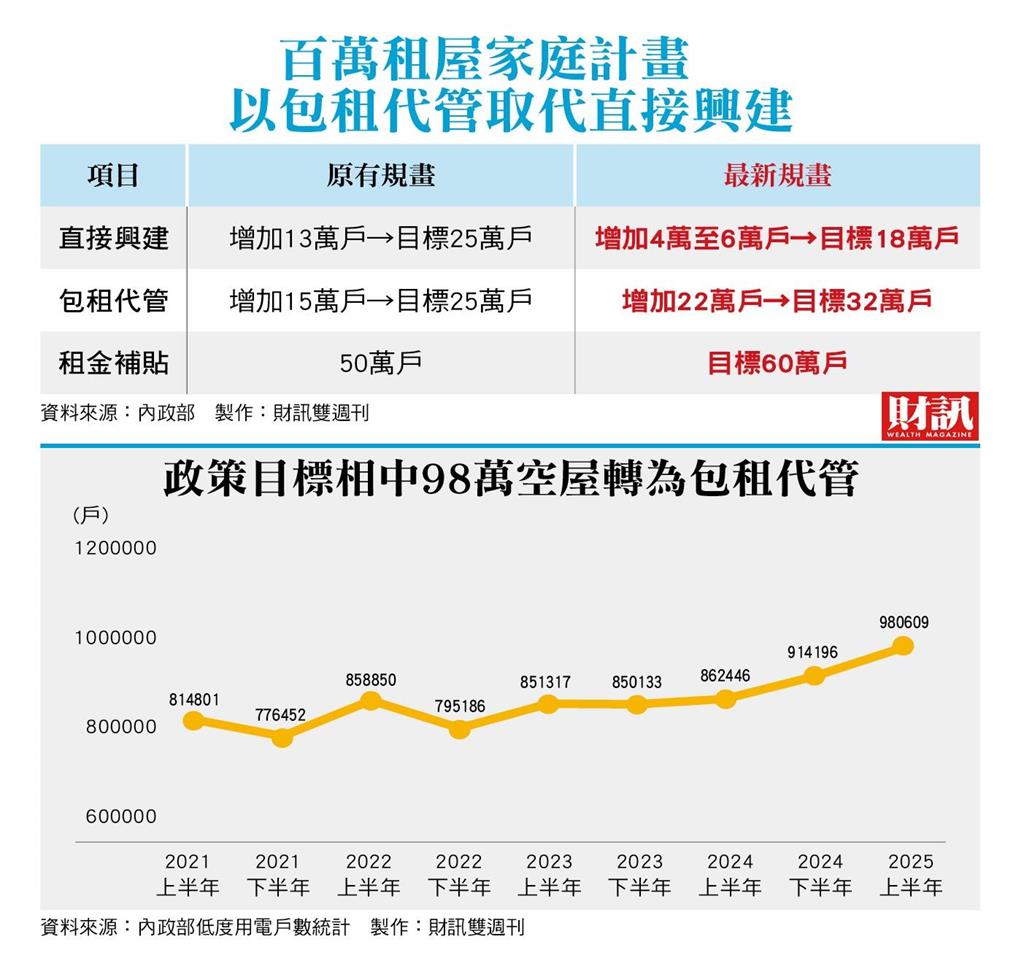 社宅政策大轉彎！興建13萬戶砍到4萬　改押「包租代管」能成解方？