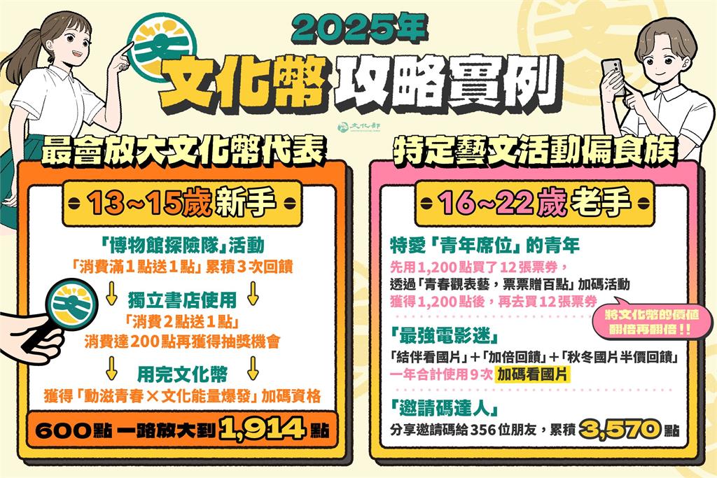 快新聞/文化幣使用期「只到這天」!2大使用攻略「放大回饋」 加碼好康全曝光