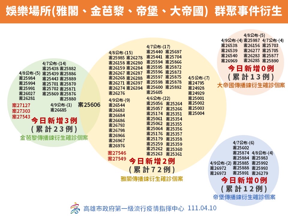 快新聞/高雄娛樂場所傳給家人確診! 陳其邁曝「關鍵」:疫情在收斂