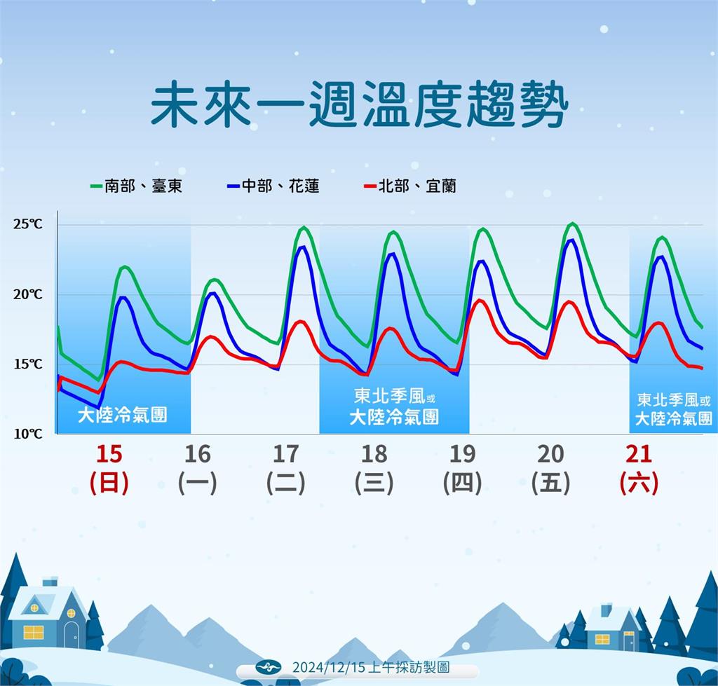 快新聞／接近大陸冷氣團！兩波冷空氣將來襲　氣象署曝這2天會轉冷